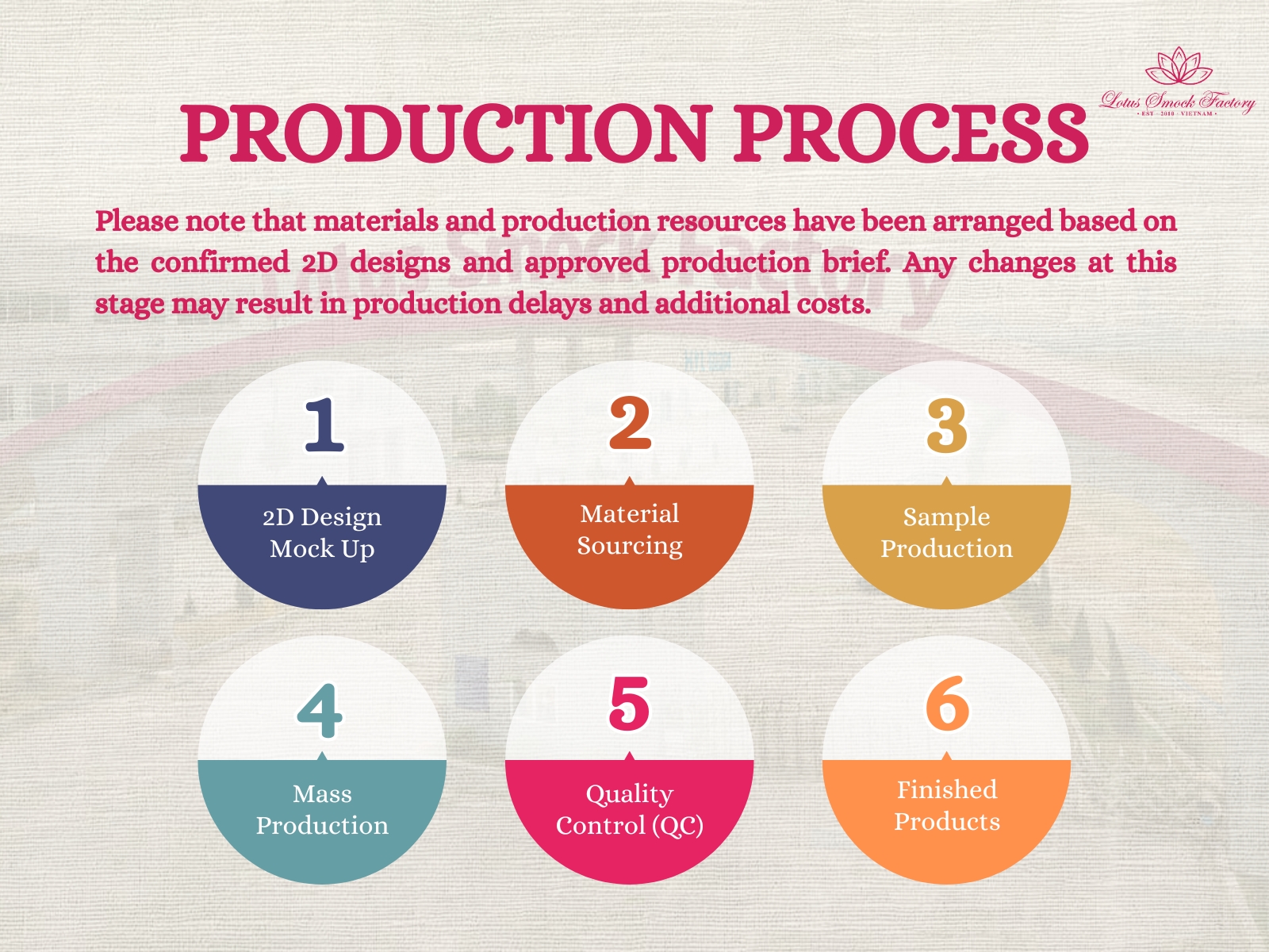 Our Production Process
